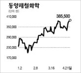 동양제철화학 40만원대 눈앞