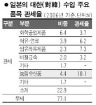 한일농수산구내 | 한일FTA 日농수산물 개방수위가 관건
