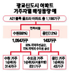 광교 지역우선공급 물량 '수원 88%·용인 12% 배분'