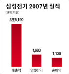 [기업은 실적으로 말한다]  삼성전기, 기판등 핵심 全제품서 실적 쑥쑥