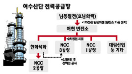 정전으로 멈춰 선 여수 유화단지 갔더…