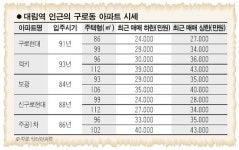 [이젠 옐로칩이다]  구로동일대 아파트촌