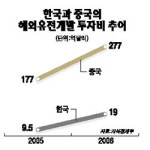해외 자원개발 삼중고