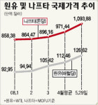 서울우유화정보급소 | 유화업계 나프타 확보 비상