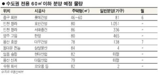 전용 60㎡이하 소형 7월전에 청약하세요