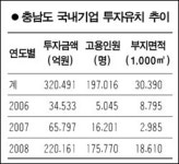충남 2년새 35兆 투자유치