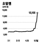 오알켐 10일연속 상한가