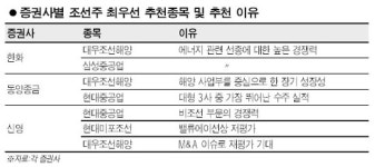 조선업종 고유가 최대 수혜주 부각