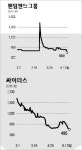 연예 엔터株 끝모를 추락