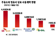 SK주유소서 S-OIL 기름도 판다