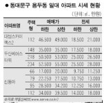 [이젠 옐로칩이다] <23> 동대문구 용두동