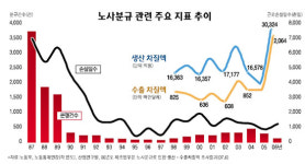 [건국 60주년 한국경제 어제와 오늘] <14>노사관계