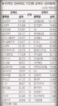 호왕건설기계주 | 외국인, 대형 IT 팔고 조선주 사고