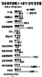 정유·화학업종 2분기 실적 탄탄