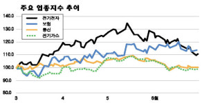 수출주 뒷걸음 경기방어주 꿈틀