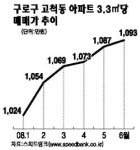 [이젠 옐로칩이다] <24> 구로구 고척동