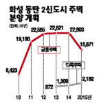 첨단산업 중심 자족도시 만든다