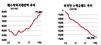 유가 재급등 우려… 코스피 1,500선 위협
