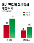반도체 업계 치킨게임 재연 조짐
