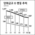 소규모 직장 새마을금고 정리한다
