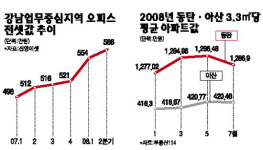 부동산 시장서도 삼성의 힘