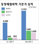 동양제철화학 2분기 영업익 1,801억