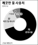 물, 석유이을 유망자원 급부상
