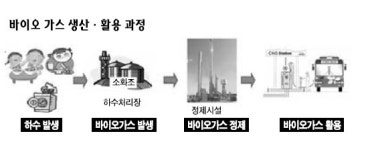 하수처리서 생긴 바이오가스 2009년부터 車연료로 사용한다