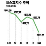 뉴욕發 한파에 아시아 증시 일제 급락