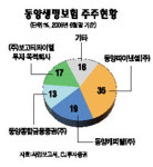 동양생명 상장 1호 생보사 되나
