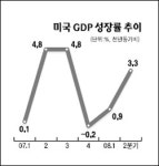 미국 2분기 GDP '깜짝 성장'