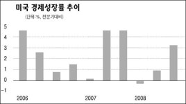 美경제 경고등 끌 때 아니다