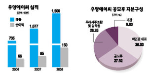 [숨은 진주 찾기 IPO예정기업] 우양에이치씨