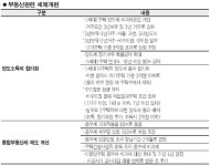 [2008 세제개편안] 부동산 세제 '메스'