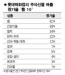 홍삼등 건강식품 올 인기 추석선물