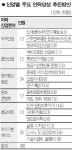 미래산업 인력양성 1兆 투입