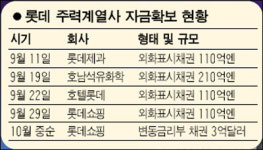 롯데 M&A 큰 손 되나