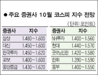 [10월 코스피 전망] 