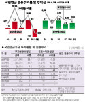 국민연금 투자 손실 올 2兆 넘어