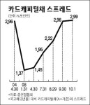 카드·캐피털 자금조달費 눈덩이