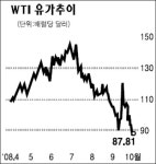 유가 80弗대로