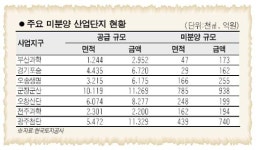 토공, 또 대규모 공급