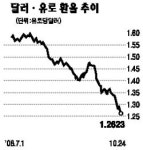 안전자산 선호 달러·엔화 동반 강세