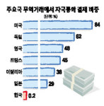 환율 불안정성 심화… 원화 국제화 서둘러야