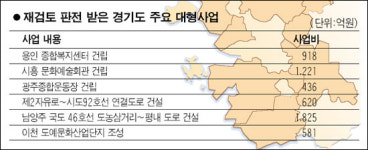 경기 대형사업들 대거 차질