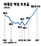[美 변화와 도전으로] 오바마 승리 배경과 의미