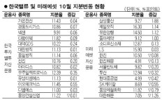 한국밸류는 사고 미래에셋은 팔고