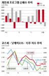美·亞 급등 불구 코스피만 하락 왜?
