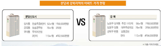 분당의 '굴욕'