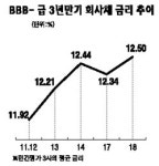 한국건설지원단주 | 15개 'BBB-' 건설사 집중지원